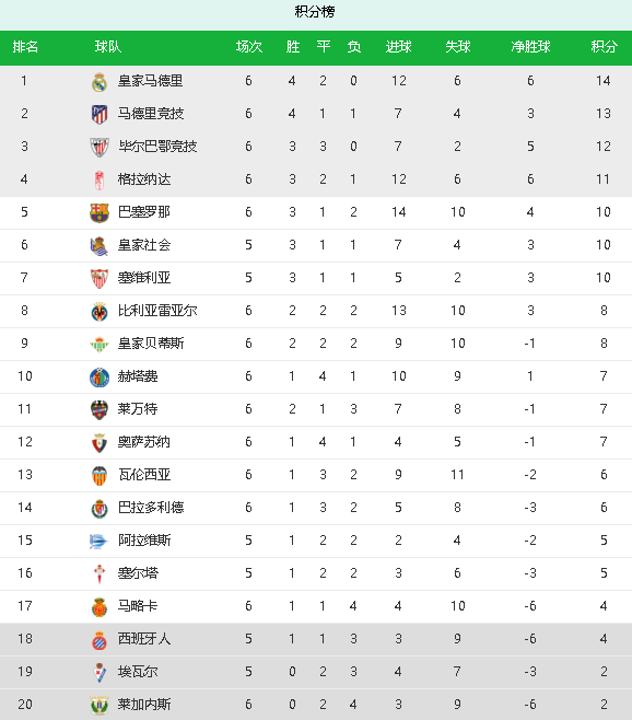  摩纳哥三连胜跃居积分榜次席位置  